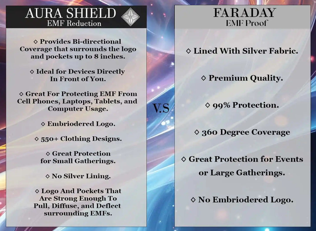Product comparison card showing EMF protection features between Aura Shield and Faraday designs.
