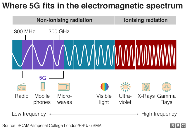 Electromagnetic spectrum chart showing 5G frequency bands between radio and microwaves